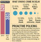 A murder in Delhi every day, but cops say crime rate down